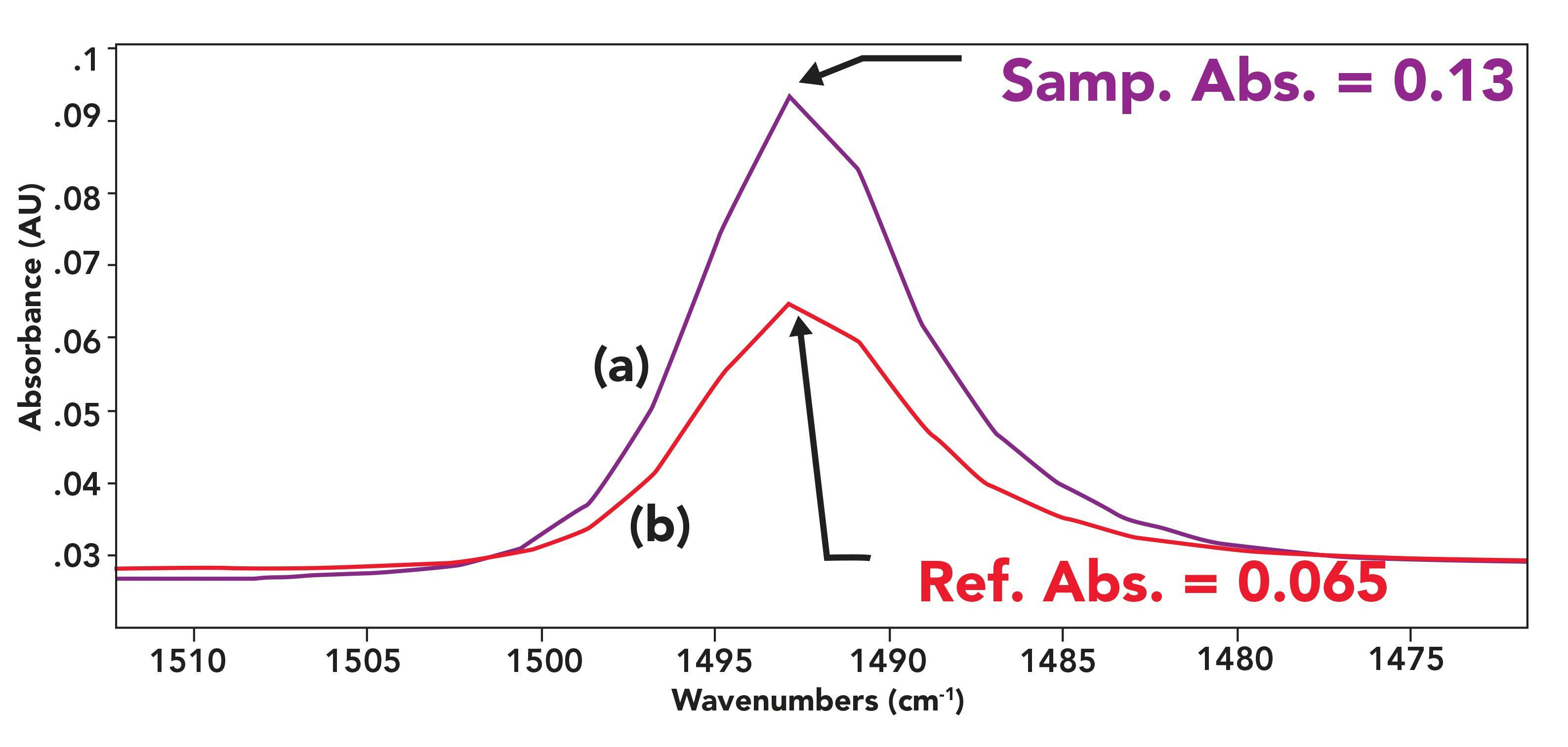 FIGURE 3: (a) A reference peak in a sample spectrum with an absorbance of 0.13 AU. (b) A reference peak in a reference spectrum with a peak height of 0.065 AU. A subtraction factor of 2.0 would work best in this example.