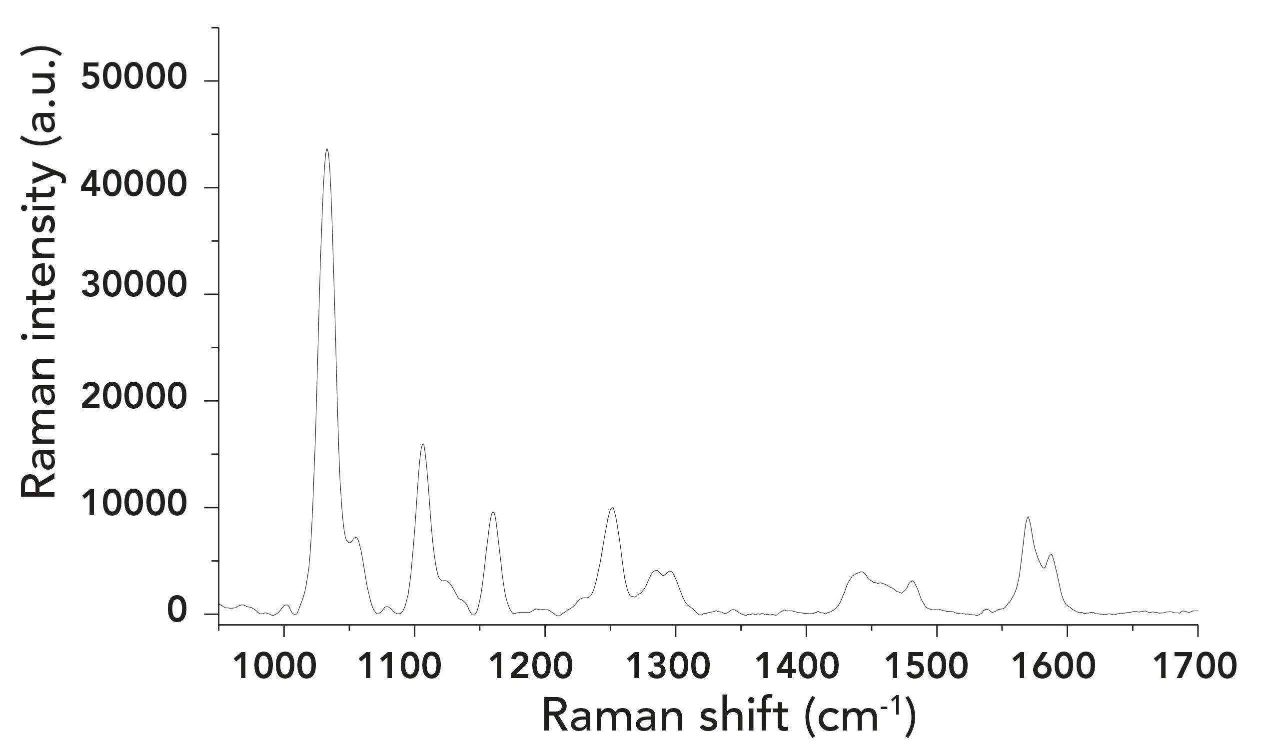 FIGURE 4: SERS spectra of mixture at concentration ratio of 1:1 (1.5 x 10-5 M) with potassium iodide (KI).