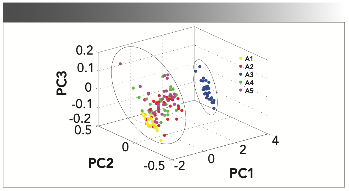 FIGURE 3: PCA score plots (PC1, PC2, and PC3) for adulterated grape seed oil. Groups A1 through A5 are shown in different colored dots.