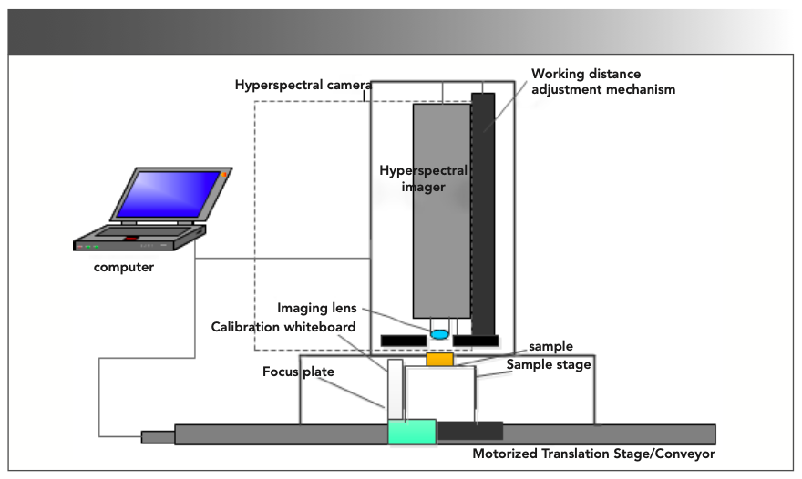 FIGURE 3: Diagram of the hyperspectral imaging system.