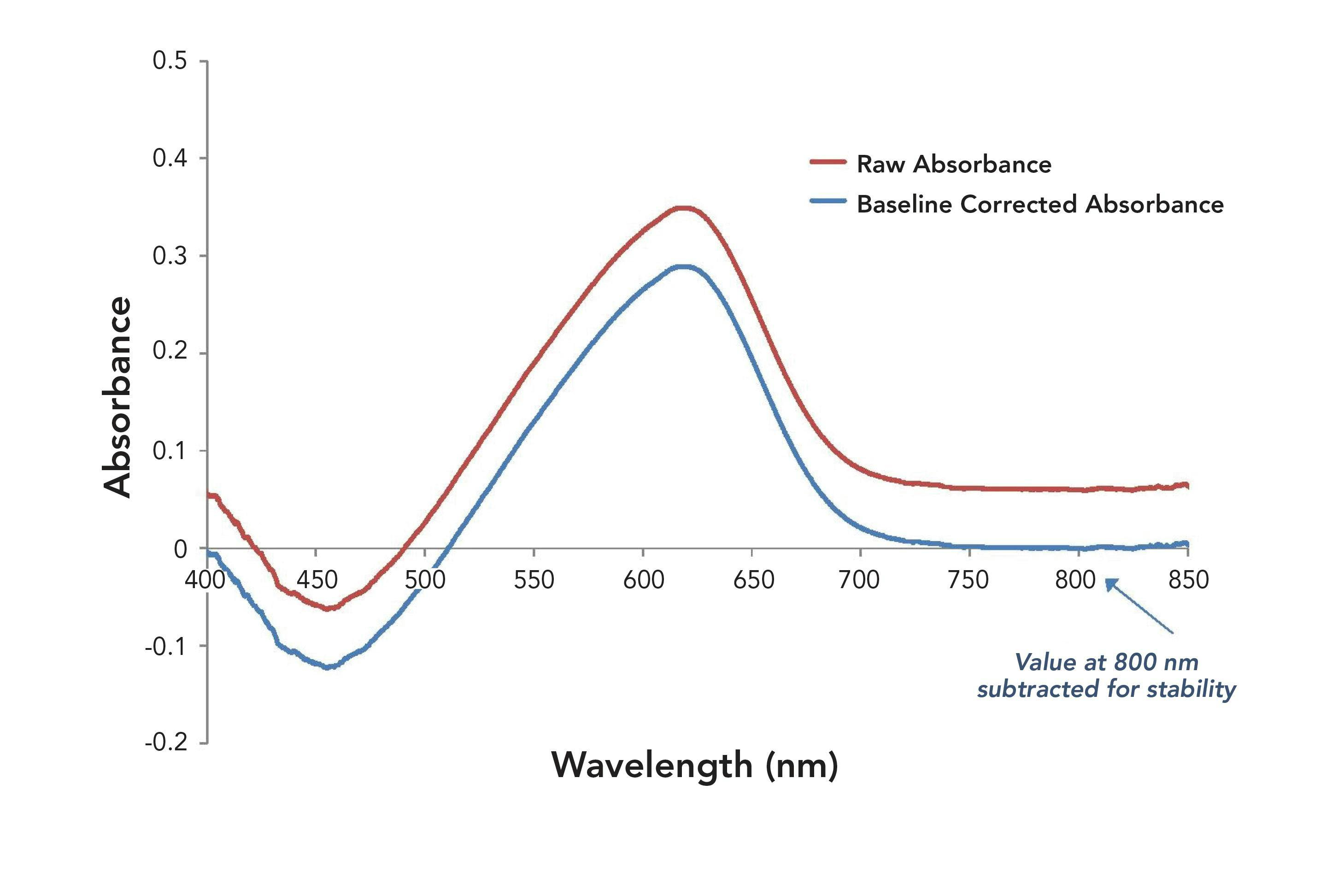 Figure 2: Absorbance of pH-responsive dye showing raw (red) and single-point baseline corrected (blue) spectra. Baseline correction of absorbance data can be applied to help mitigate the effects of measurement variability.