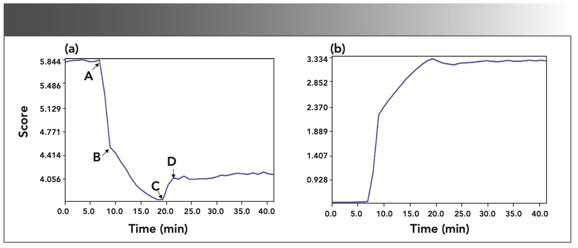 FIGURE 7: The spectra scores of (a) acetic anhydride and (b) acetic acid with their time-based trend lines. A to D show trendline changes.