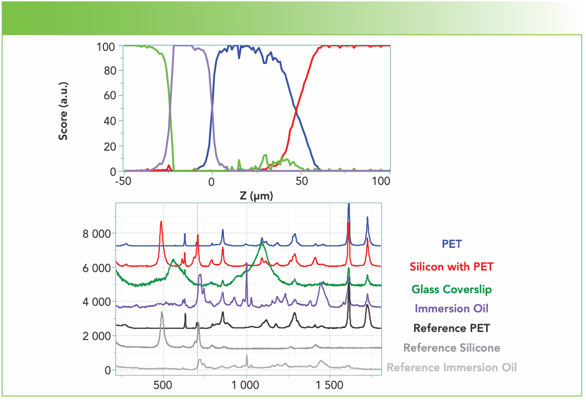 FIGURE 5: Depth profile of the screen protector using the 100x oil immersion objective. These profiles have been generated with cursors around bands for PET, silicone, cover slip, and immersion oil, and the scores are normalized. Reference spectra are shown at the bottom (Raman shift in cm-1 vs. Intensity).