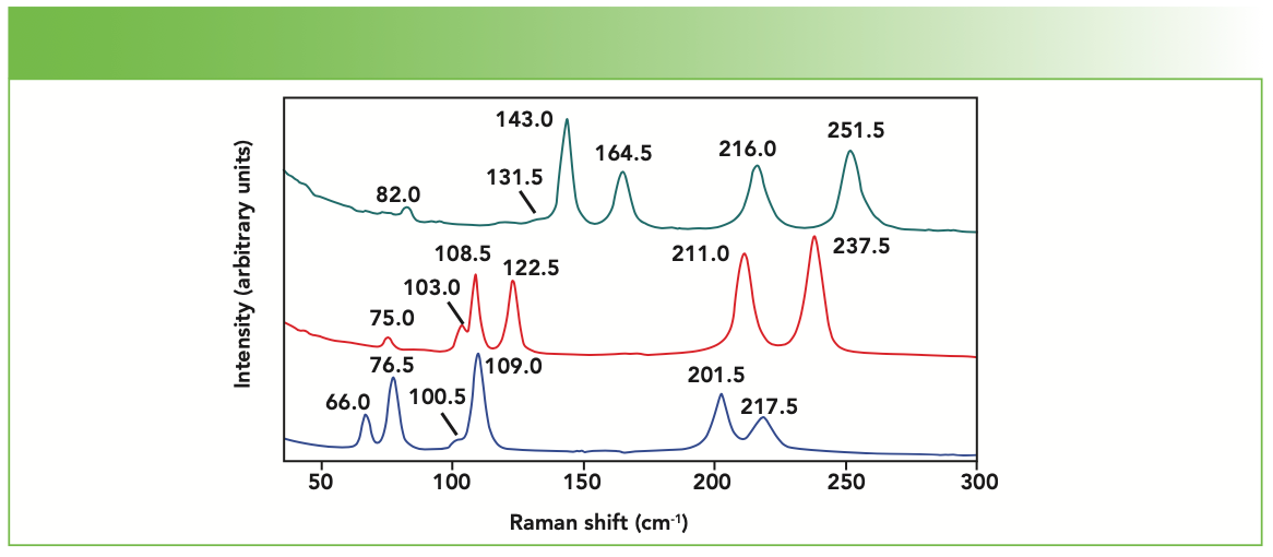 FIGURE 1: Powder Raman spectra of BaFCl (green), BaFBr (red), and BaFI (blue).