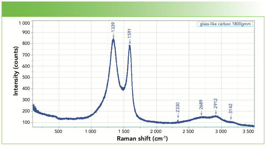 FIGURE 6: Raman spectrum of glass-like carbon exhibiting medium sharp bands, with the D band more intense than the G band.