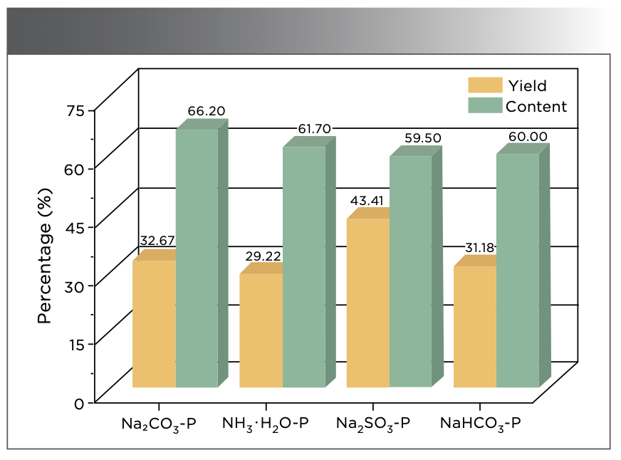 FIGURE 1: Content and yield of humic acids extracted using various extractants from peat. The various extractants are shown along the abscissa axis of the figure.