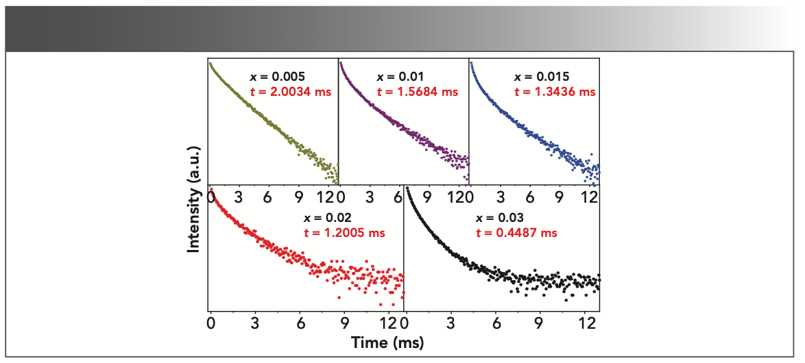 FIGURE 5: The fluorescence decay curve of MgAl2O4 with various Tb3+ concentration.