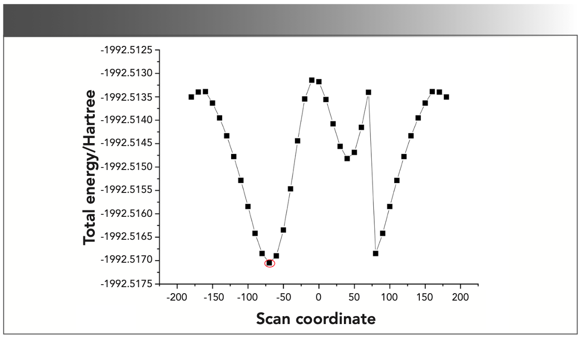 FIGURE 1: Graph of potential energy scan of the triclosan molecule.