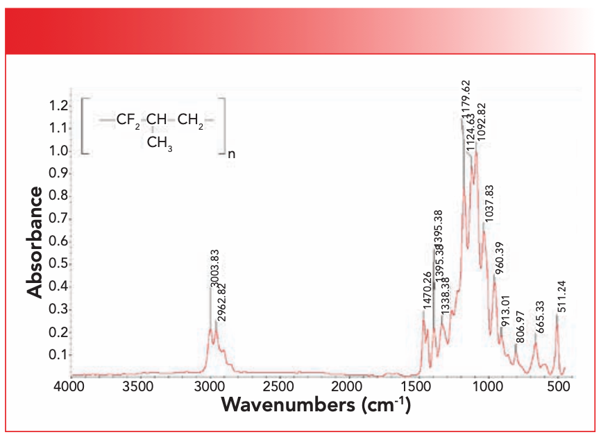FIGURE 5: The infrared spectrum of a Viton co-polymer, made from tetrafluoroethylene and propylene.
