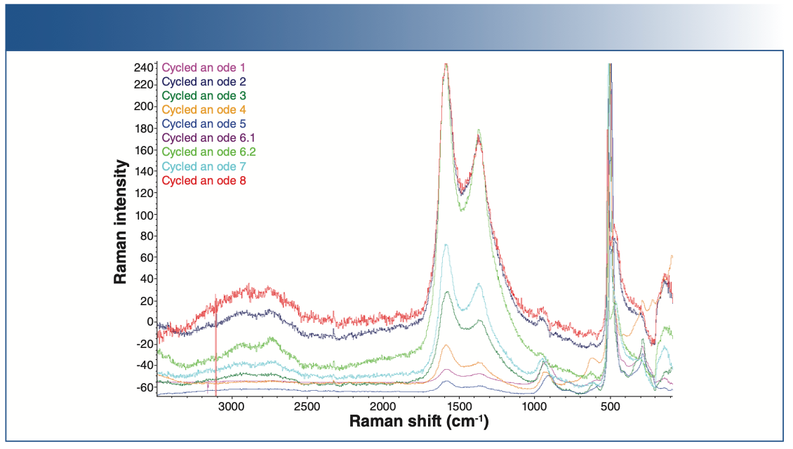 FIGURE 5: Raman spectra of different cycled cathodes.