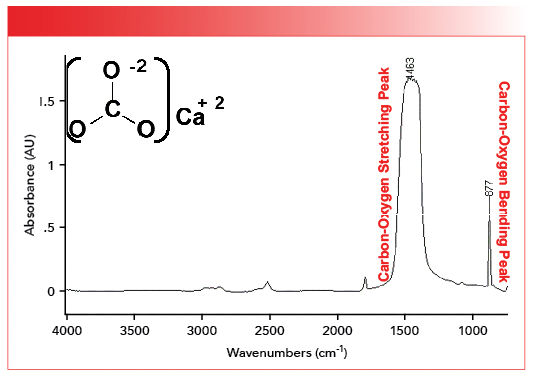 FIGURE 2: The mid-infrared spectrum of calcium carbonate, CaCO3. Note the carbon-oxygen stretching peak at 1463 and carbon-oxygen bending peak at 877.