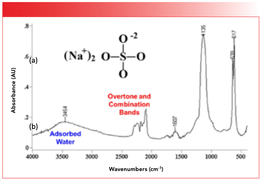 FIGURE 4: The infrared spectrum of sodium sulfate. Note the overtone and combination bands, and the peak from the O-H stretch of adsorbed water at 3454.