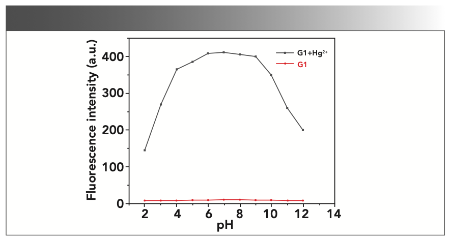 FIGURE 6: Corresponding fluorescence intensity of G1 to Hg2+ under different pH conditions.