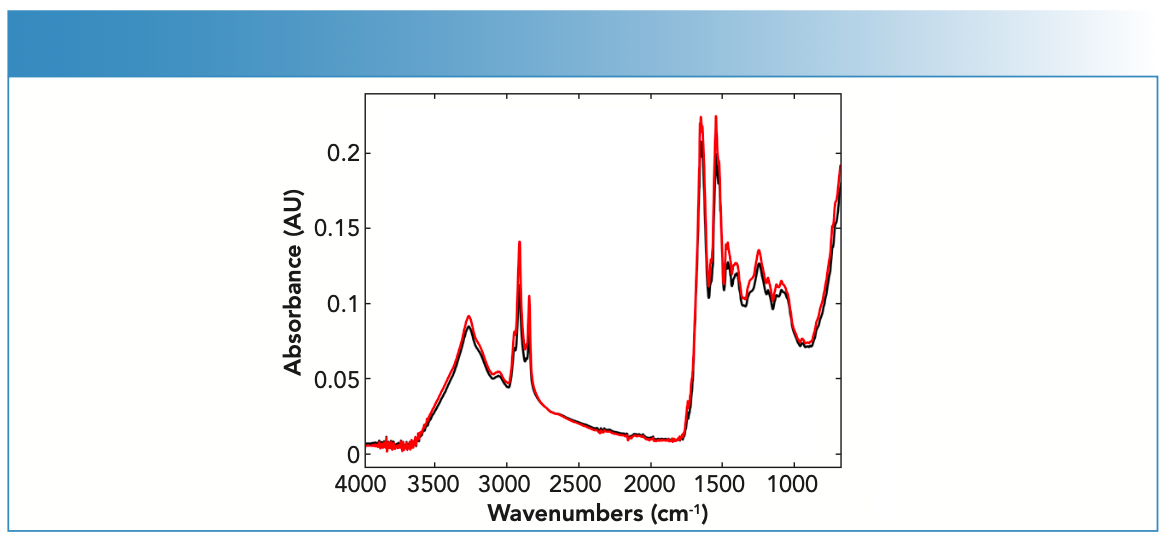 FIGURE 1: Raw IR spectra of fingernail subject (nail set) #1 (black) and subject (nail set) #9 (red) measured using the portable ATR-FT-IR spectrometer.