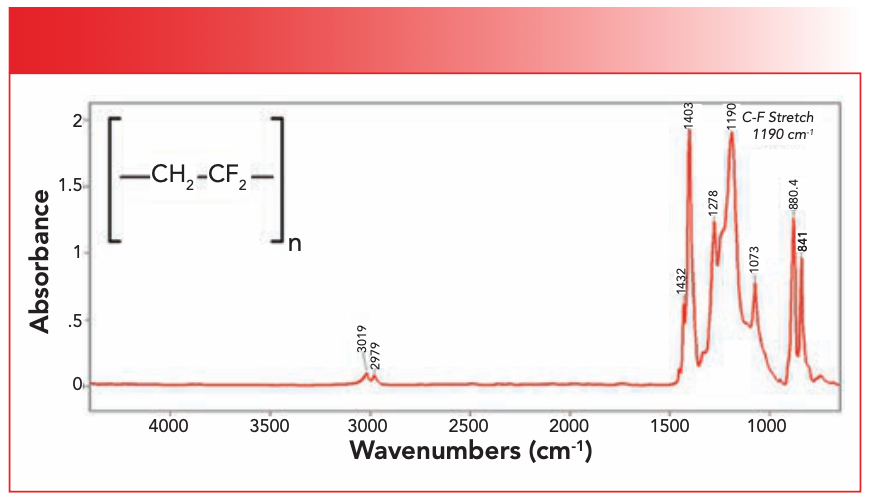FIGURE 4: The infrared spectrum of polyvinylidene fluoride.
