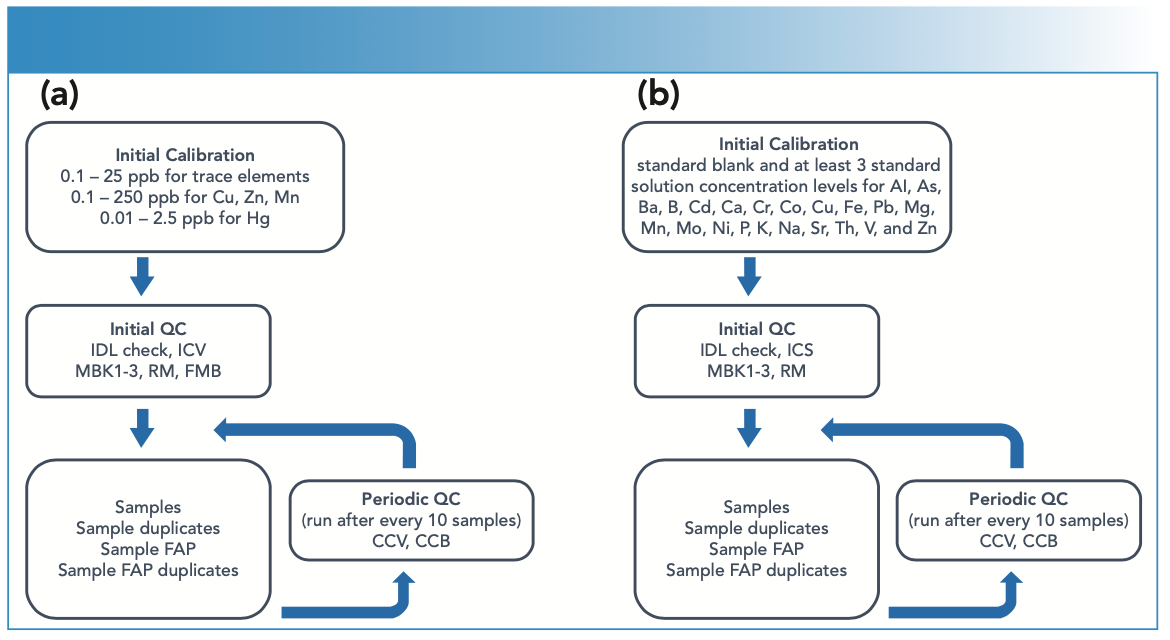 FIGURE 2: Analytical sequence for (a) ICP-MS and (b) ICP-OES.