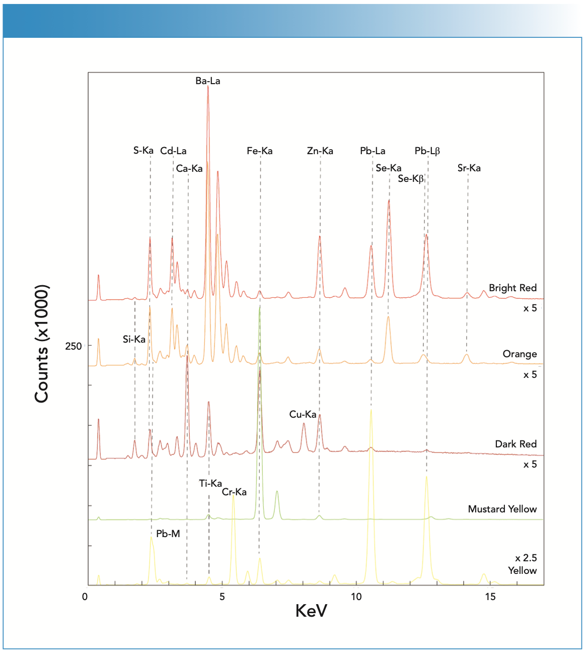 FIGURE 6: The X-ray fluorescence (XRF) spectra collected from the red, orange, and yellow pigments found on the workshop floor.