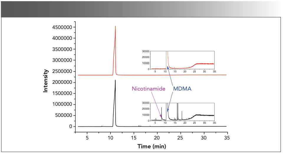 Figure 2: GC–MS images of Sample No. 27 (red) and No. 43 (black). The retention time of nicotinamide was ~8.15 min, and the retention time of MDMA was ~11.00 min.