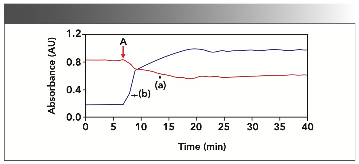FIGURE 6: Absorbance vs. time trendlines calculated at (line a) peak 1818 cm-1 and (line b) peak 1706 cm-1. The addition of sulfuric acid position is marked by a red arrow A at 7 min after the data collection started.