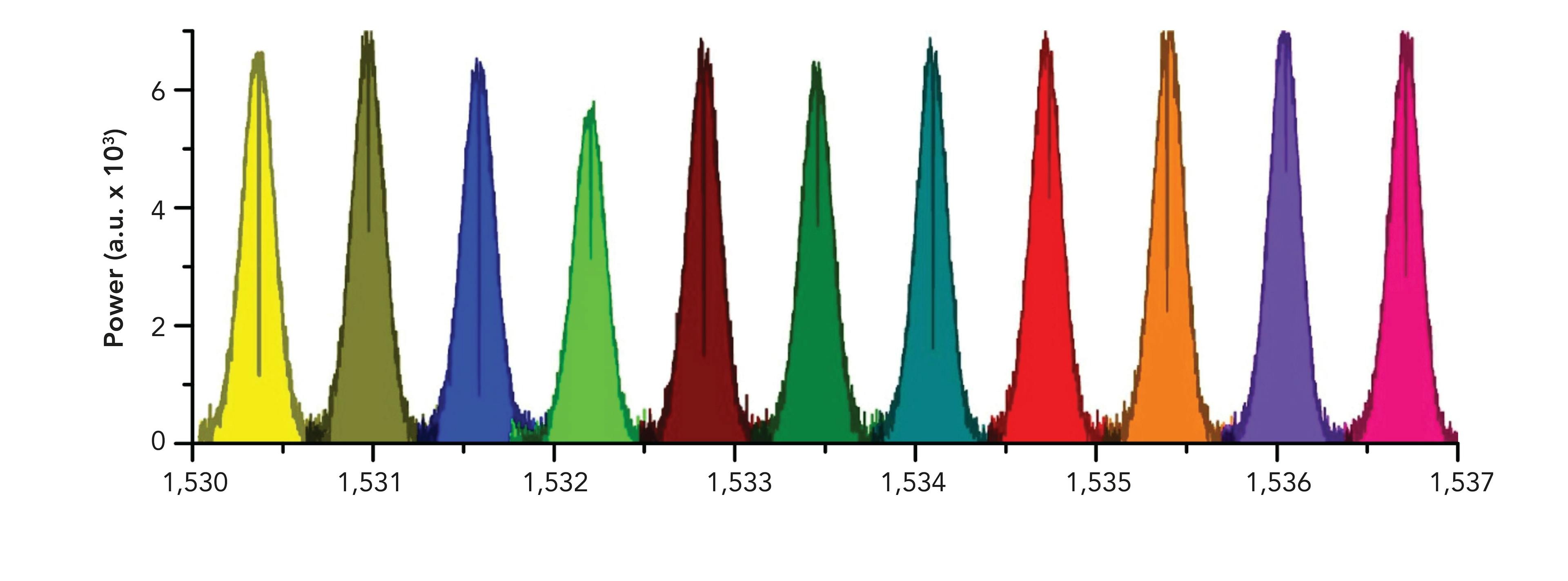 FIGURE 2: A sequence of transmission spectra by a 142-mm cell filled with pure 12C2H2 at pressure of 10 mbar acquired with the MM fiber spectrometer. The sequence has been measured by setting a tunable filter (−10 dB band of 0.6 nm) at the desired central wavelength and imaging the speckle patterns at the MM fiber output onto an InGaAs camera (40-μs exposure time, 10 frames averaged). Each spectrum spans 1 nm and is sampled by ~500 comb lines.