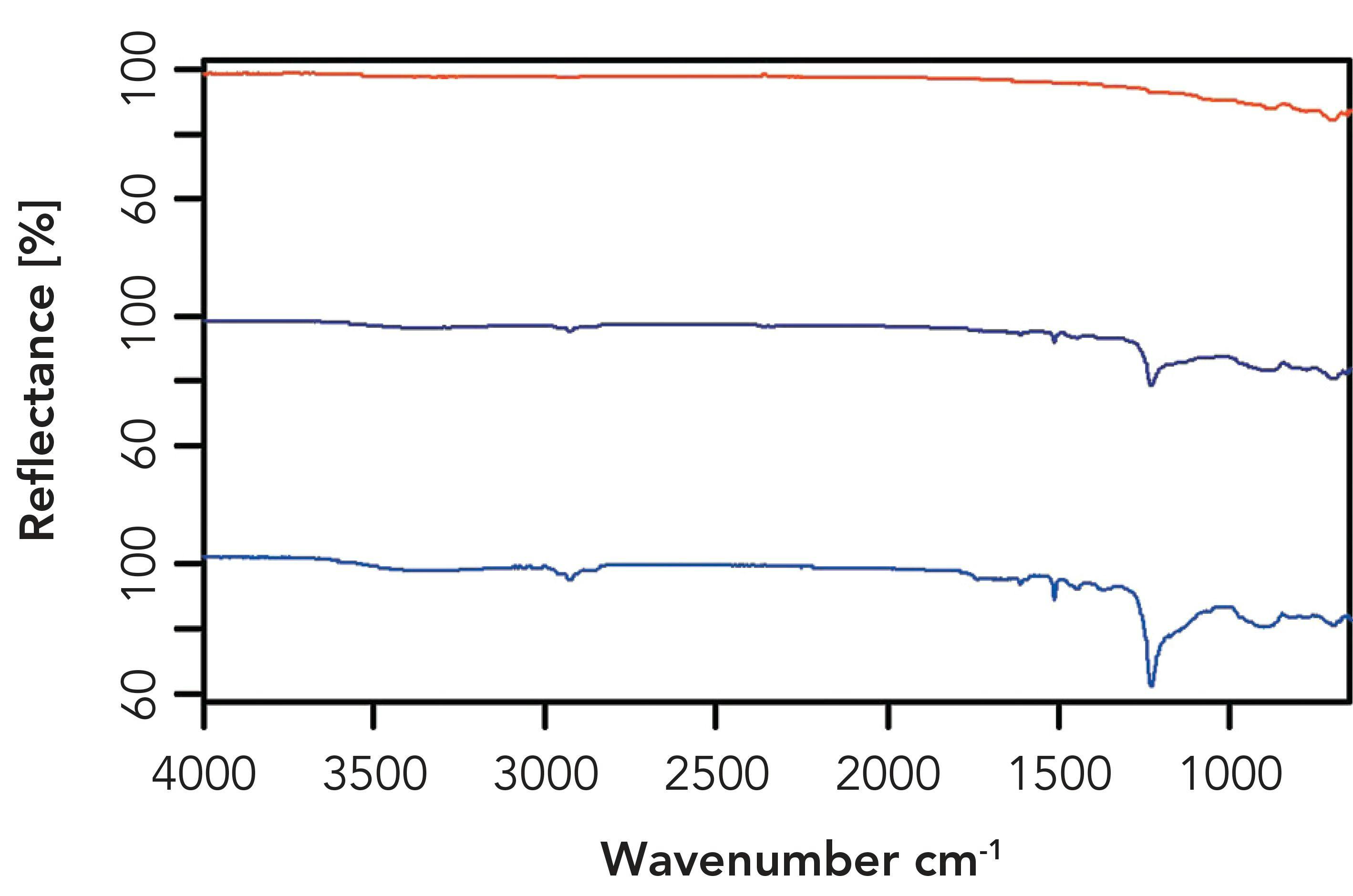 Figure 3: ATR spectrum of a 16 Å thick photoresist ultrathin film on a silicon wafer, measured with unpolarized (black), s-polarized (red), and p-polarized (blue) incident radiation.