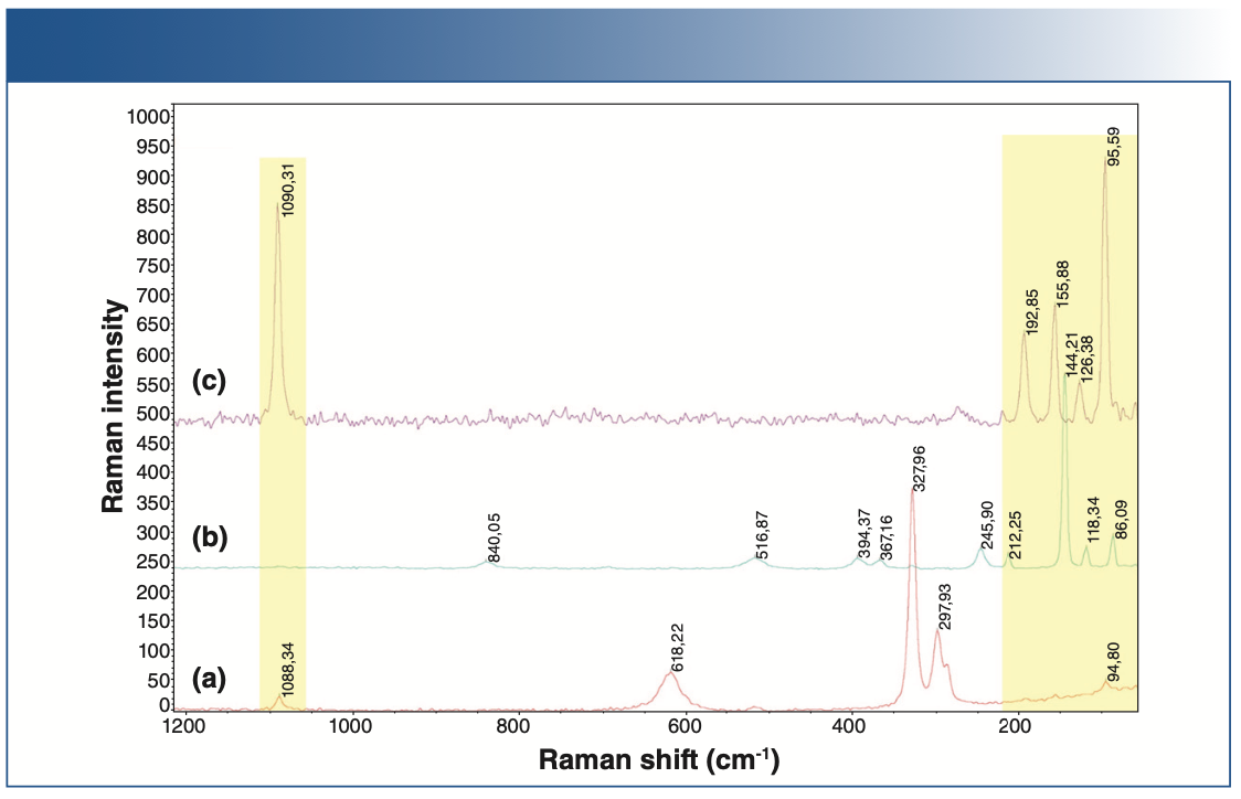 FIGURE 1: Raman spectra of: (a) lithium hydroxide anhydrous, (b) lithium hydroxide monohydrate, and (c) lithium carbonate.