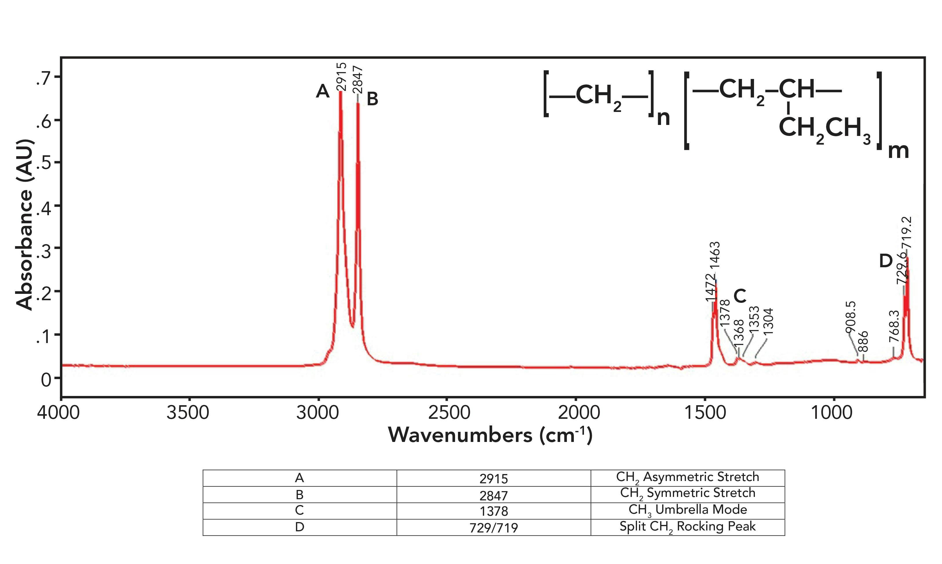 Figure 6: The infrared spectrum of linear low-density (LLDPE) polyethylene.