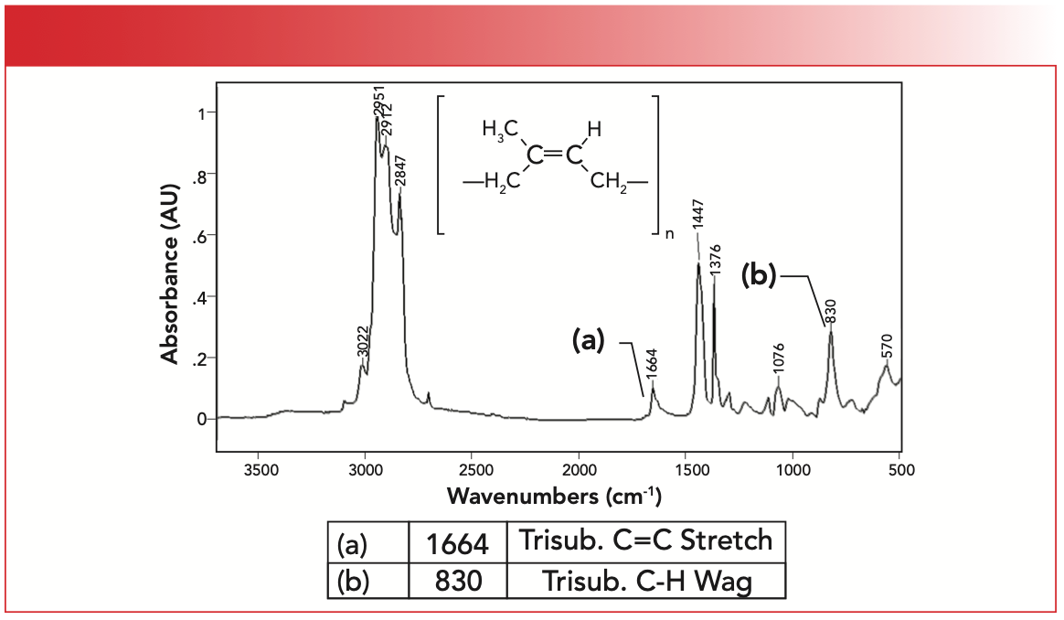 FIGURE 6: The IR spectrum of polyisoprene or natural rubber.