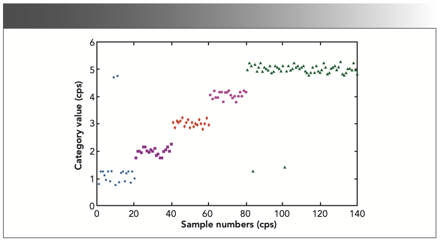 FIGURE 5: Identification results of LS-SVM model of external quality based on feature information fusion.