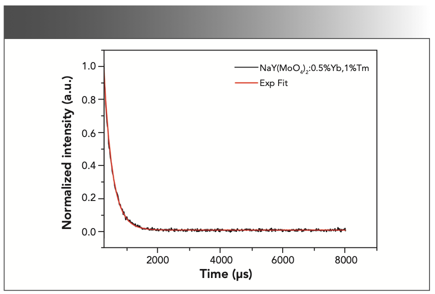 FIGURE 10: The fluorescence decay curves of NaY(MoO4)2:Yb3+/Tm3+ fitted using exponential functions at room temperature.