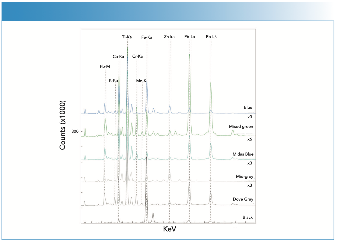 FIGURE 4: The X-ray fluorescence (XRF) spectra collected from the blue, green, gray, and black pigments found on the workshop floor. All spectra presented were collected at 30 kV and 50 μA for 30 s, with no primary beam filter. Select spectra have been scaled for clarity, with the scaling factor indicated relative to the Y-axis scale.