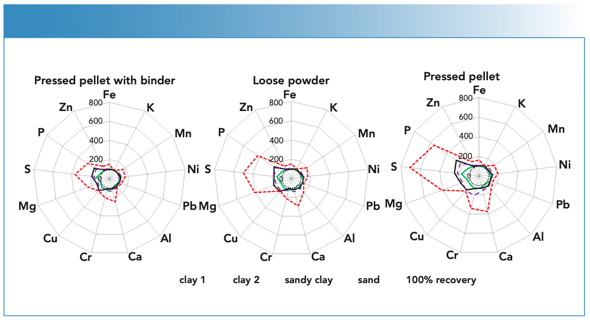 FIGURE 2: Effects of sample preparation on EDXRF analytical results using elemental recovery as a measure of accuracy with 100% recovery as the benchmark. All samples are from ISE archives (n = 4). (a) Pressed pellet with binder; (b) loose powder; (c) pressed pellet. For each subfigure the samples measured include: (green solid line) clay 1 (ISE 952); (black solid line) clay 2 (ISE 961); (broken purple line) sandy clay (ISE 992); and (broken red line) sand (ISE 995). The dotted black circle in the center represents 100% recovery levels.