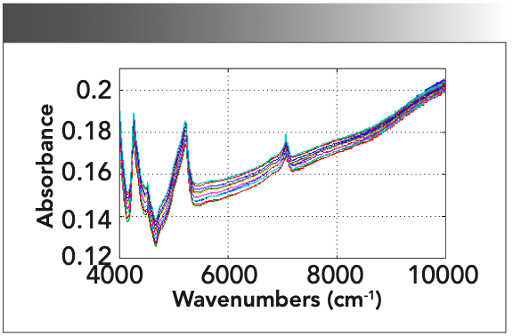 FIGURE 1: Near-infrared spectra of cement raw meal under different bulk densities of the same sample.