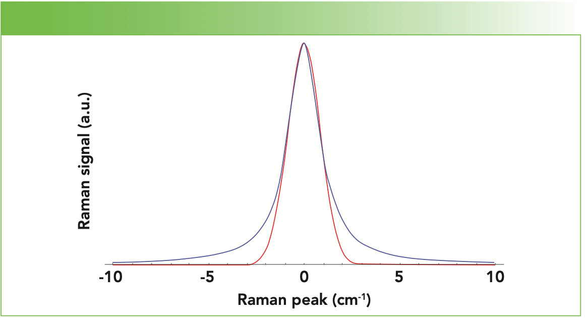 FIGURE 1: Gaussian (red) and Lorentzian (blue) Raman peak profiles in arbitrary units: fwhm = 2 cm-1.