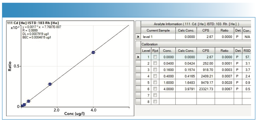 FIGURE 4: Calibration curve (with statistics) used in the quantification of cadmium (Cd).