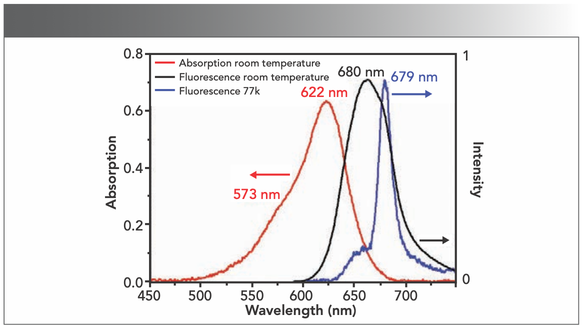 FIGURE 2: The steady-state spectra of PBS from T. 2134. (Red line) Absorption spectra of T. vulcanus PBS at room temperature. (Black line) Normalized fluorescence spectra of PBS from T. 2134 at room temperature with excitation at 570 nm. (Blue line) Normalized fluorescence spectra of PBS from T. 2134 at 77K with excitation at 570 nm.