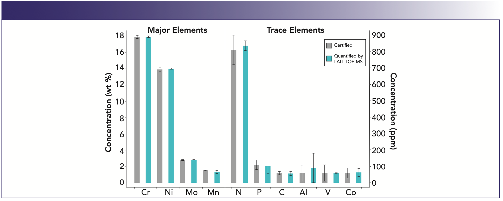 FIGURE 6: Results from treating CRM #6 as “unknown” and quantifying its constituents from calibration curves generated by the other powder CRMs (#7–9). Major element concentrations are represented in wt.% and those of trace elements are in ppm. For each element, the certified value is gray, and the quantified value is blue. Error bars represent the certified values for uncertainties. For the quantified values, uncertainty is calculated using a least squares linear regression of the calibration curves’ points and unknowns.