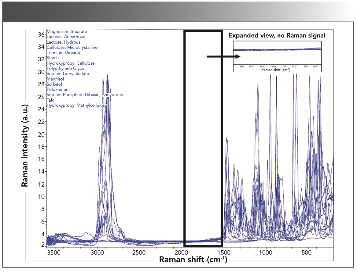 FIGURE 1: Overlapping Raman spectra of 15 common excipients, with the 1550–1900 cm-1 spectral region highlighted.