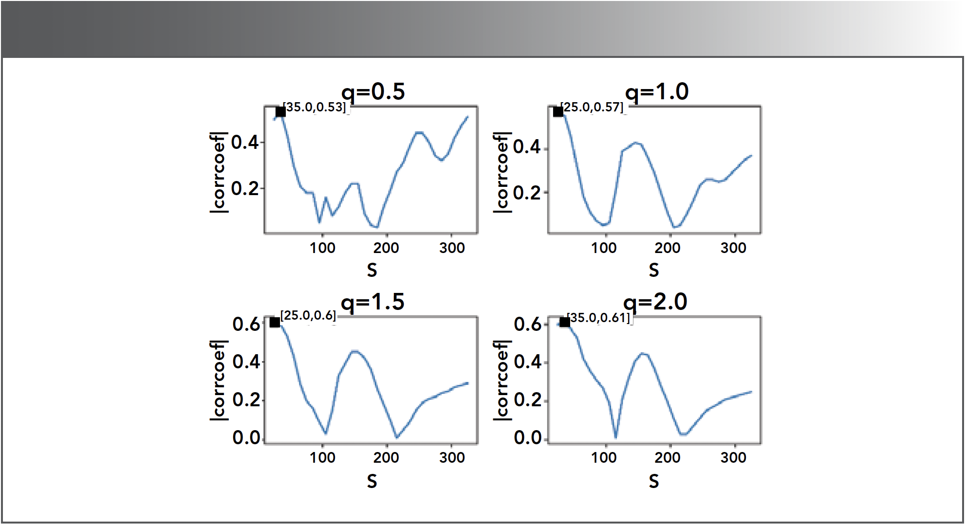 FIGURE 4: Absolute value of the correlation coefficient (|corrcoef|) between h(q,s) and SOM content. Here, q denotes the order of the average fluctuation function. With q values of 0.5, 1.0, 1.5, and 2.0, the four subplots depict the trend of |corrcoef| as the length of the fitting window s varies.