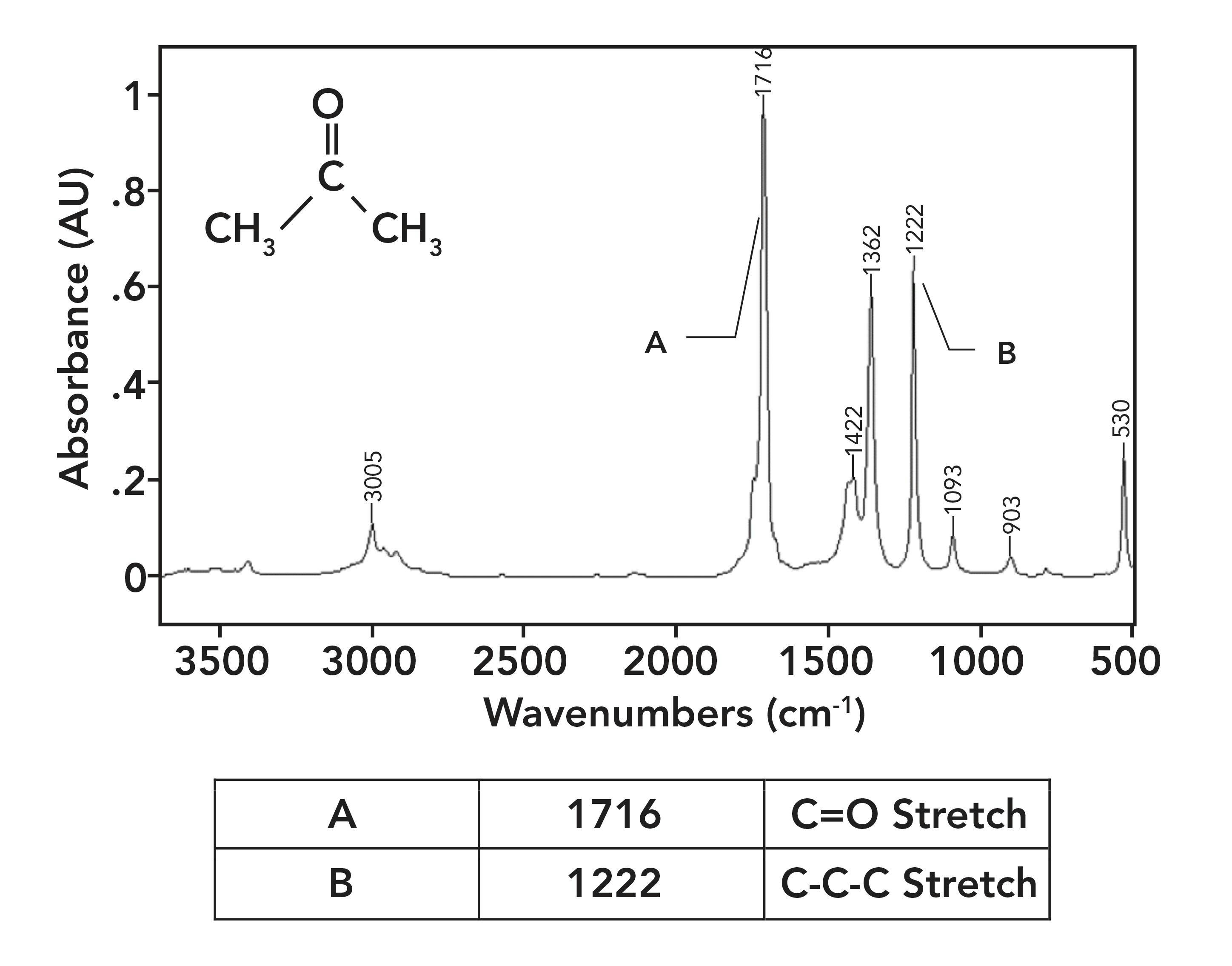 Figure 5: The IR spectrum of acetone, C3H6O.