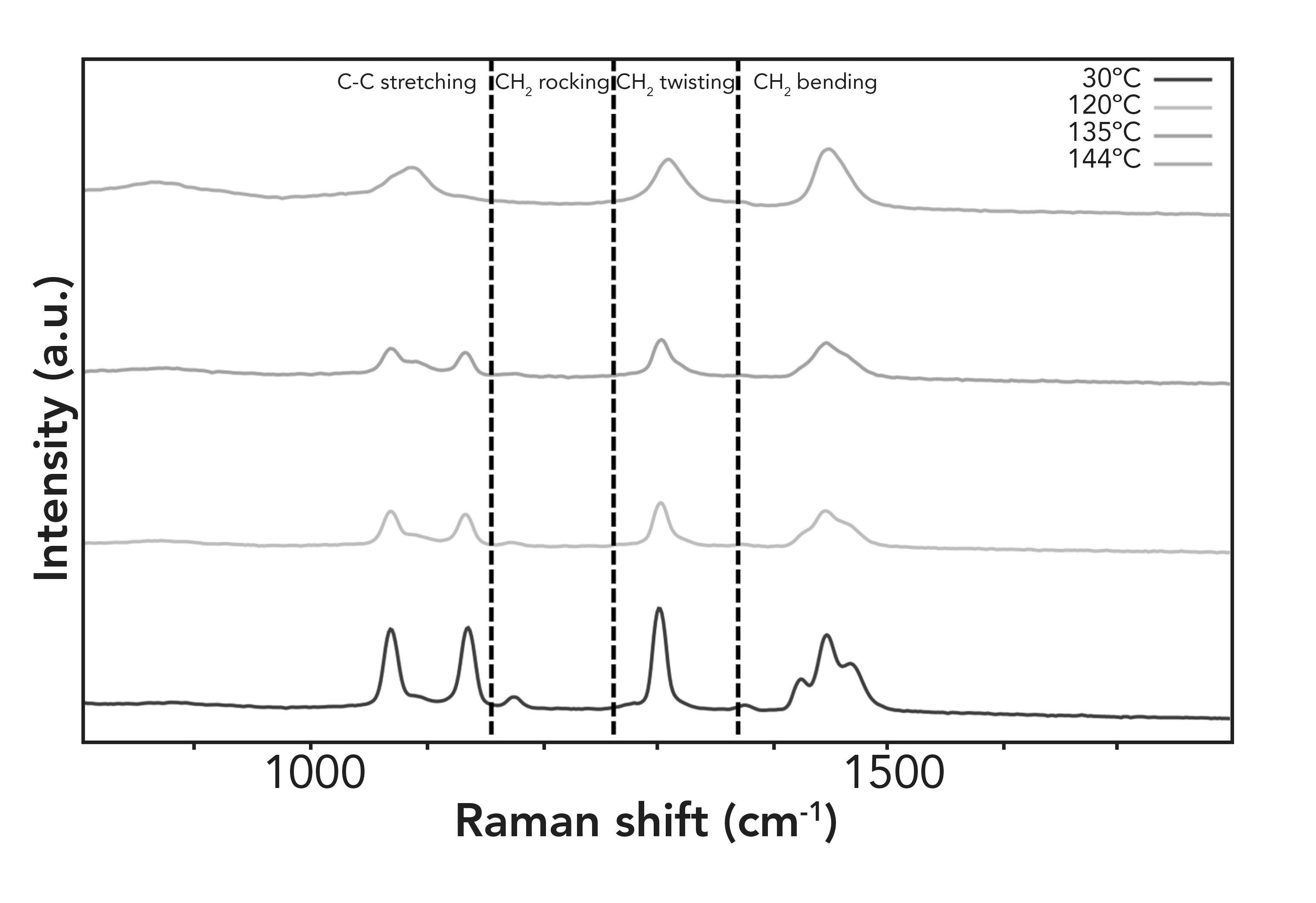 Figure 1: Raman spectra of polyethylene at increasing temperatures.