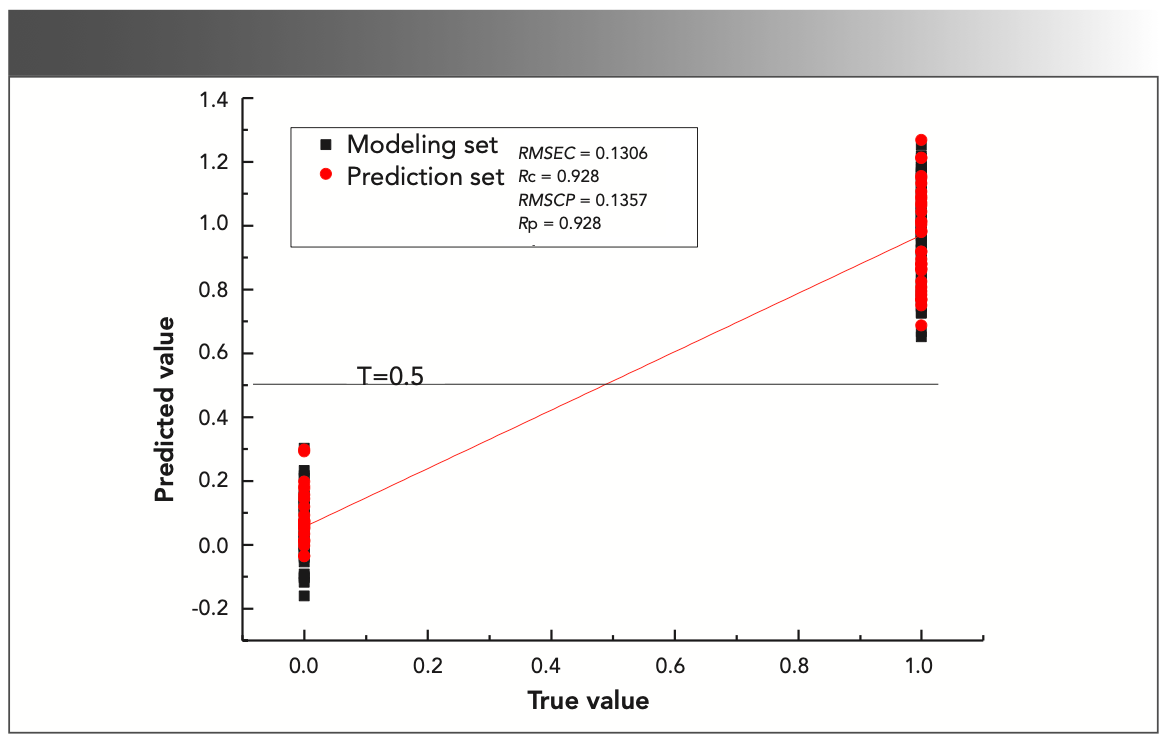 FIGURE 12: Graph of spectral feature modelling results.