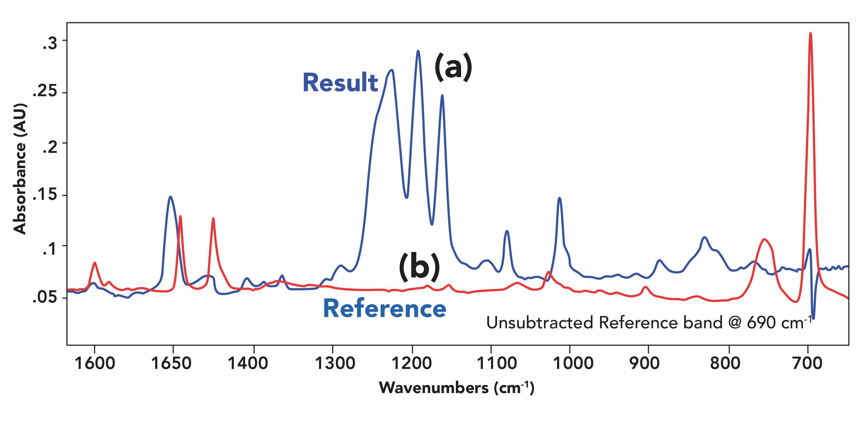 FIGURE 6: (a) A subtraction result with an unsubtracted reference band at 690 cm-1, and (b) A portion of a reference spectrum of polystyrene.