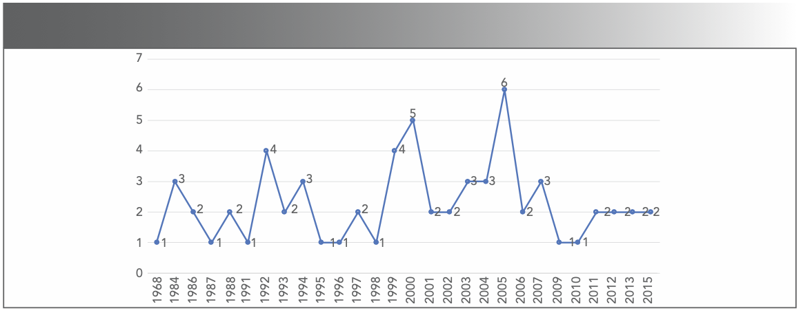 FIGURE 1: Publication trend of H-classics per year; abscissa is the year and ordinate is the number of publications.