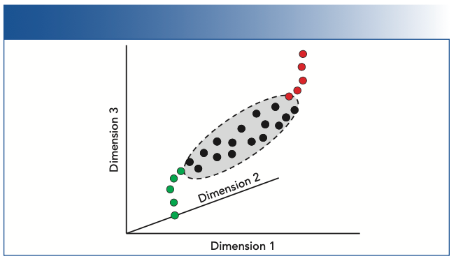 FIGURE 2: Illustration of closed and open model data showing commonality between AI approaches and chemometric modeling. Data shown only in three dimensions (D1, D2, D3). A finished model must include all possible data variables to be closed (interpolation) or forced to predict outside the modeling data space with potential for greater error if open (extrapolation). Note that a model based on fitting to the black dots would not necessarily accurately predict either the green dots or red dots. The limitation of models using powerful fitting algorithms is the “completeness” of the data used and the assumptions made about the nature of the data. Modeling “uncharted” data in science can, and often is, problematic and unpredictable. Model prediction outside of a closed system is based on hypothesized assumptions about the nature of the data.