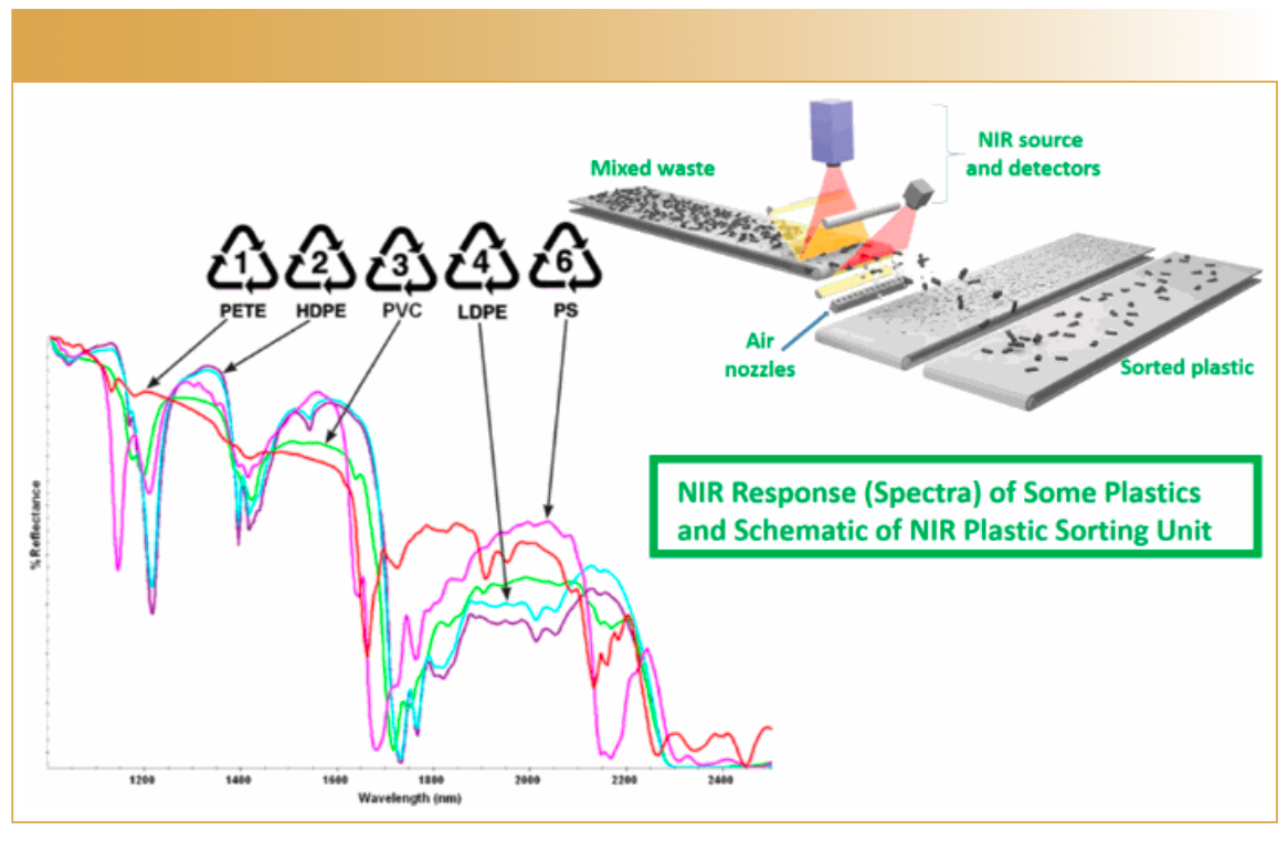 FIGURE 2: Example NIR trends of common recycled plastics.