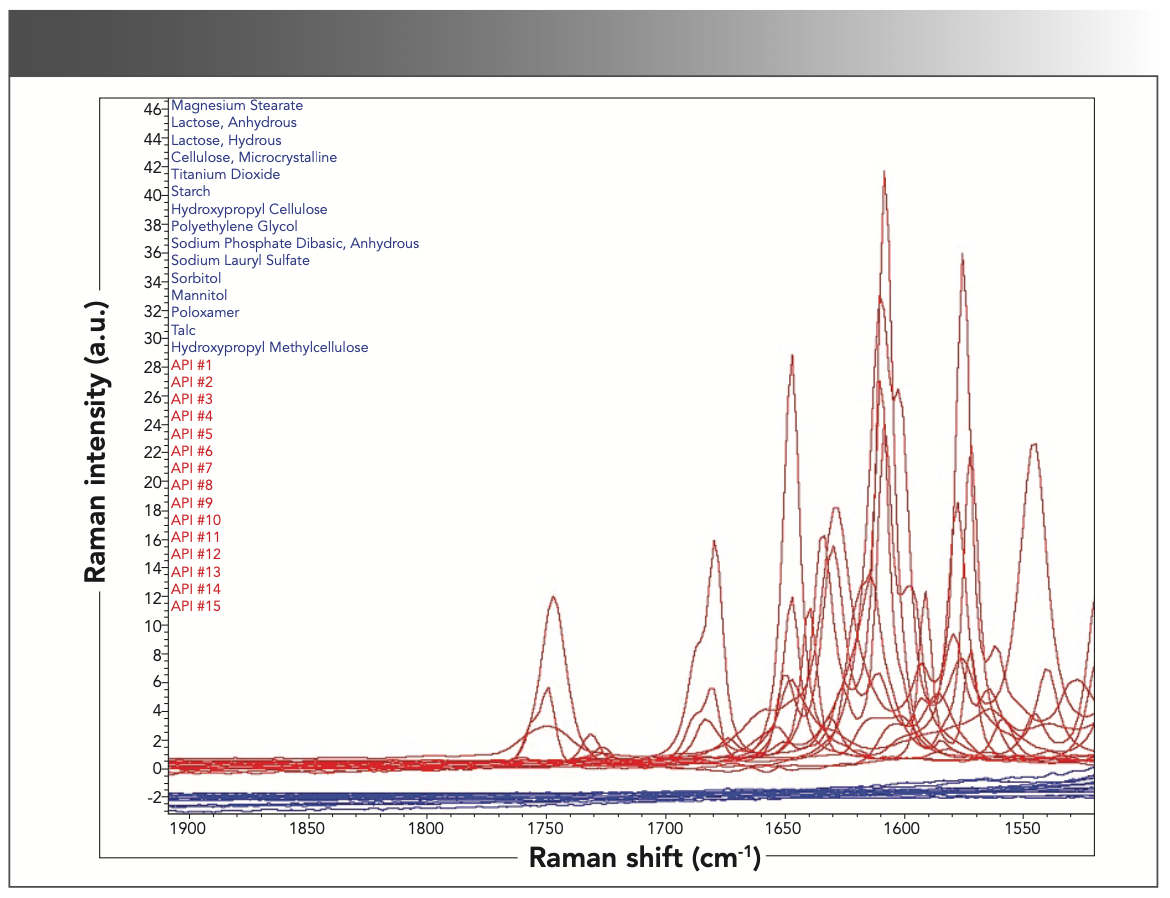 FIGURE 3: Overlapping Raman spectra of the excipients and the APIs in 1550– 1900 cm-1 spectral region.