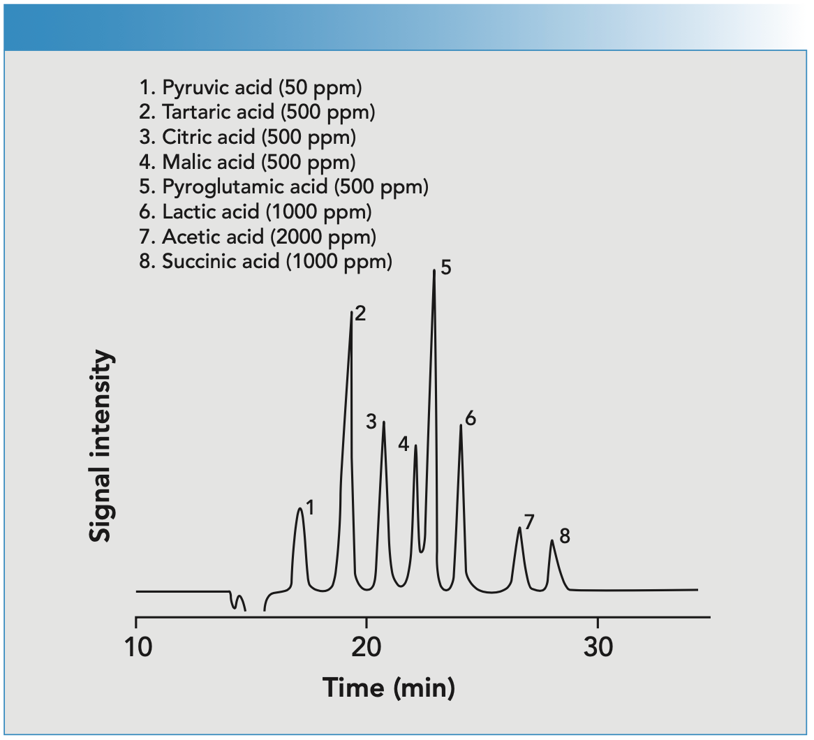 FIGURE 1: HPLC chromatogram of the organic acid content in finished beer using perchloric acid as an eluent (mobile phase carrier).