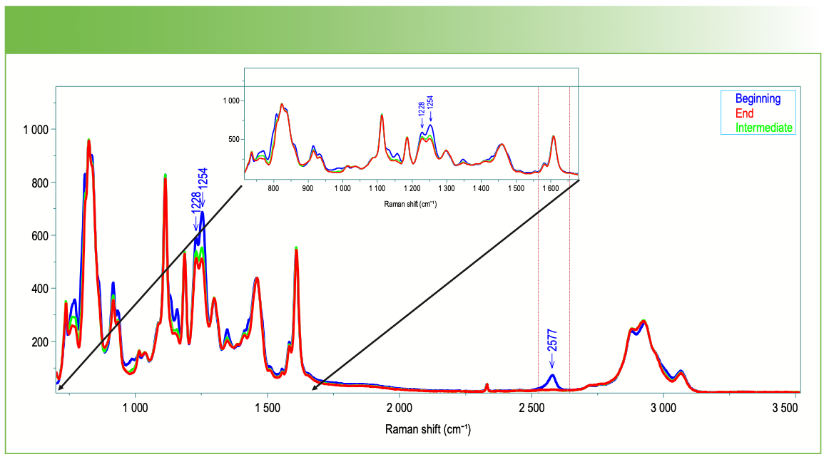 FIGURE 5: First (blue), intermediate (green), and last (red) spectra from epoxy cure. These spectra are used to construct the scores plots seen in Figure 6. Note the spectral regions where the intensity is decreasing from blue to green to red.