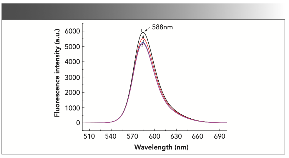 FIGURE 2: Fluorescence emission spectra of the rhodamine B system. 1: 2 mL 0.10 mol/L sulfuric acid solution + 0.50 mL 1.00 × 10-3 mol/L rhodamine B; 2: 1 + 5 mL 0.10 mol/L potassium bromate solution; 3: 2 + 2.00 mL 1.00 × 10-5 mol/L formaldehyde standard solution; 4: 2 + 4.00 mL 1.00 × 10-5 mol/L formaldehyde standard solution.